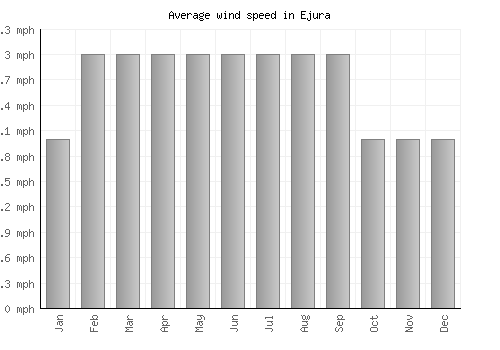 Ejura average winspeed by month (mph)