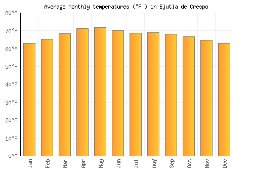 Ejutla de Crespo average temperature chart (Fahrenheit)