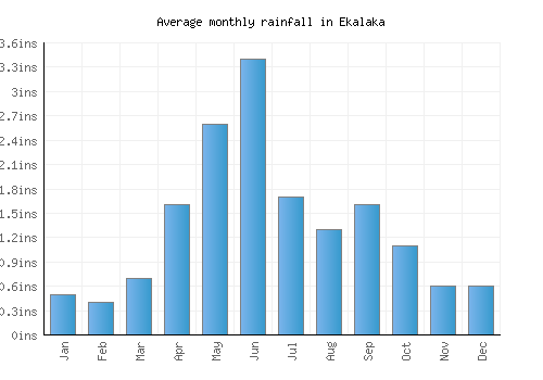 Ekalaka monthly rainfall chart (inches)