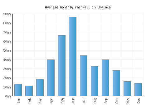 Ekalaka monthly rainfall chart (mm)