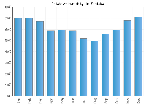 Ekalaka relative humidity averages