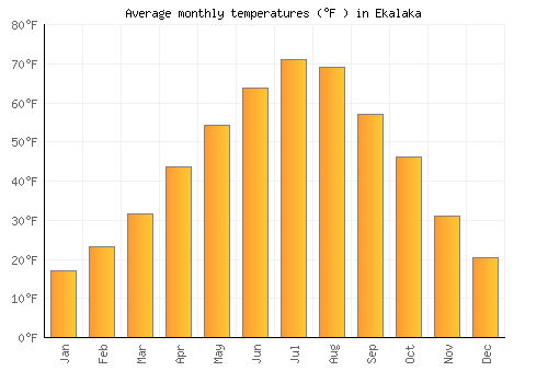 Ekalaka average temperature chart (Fahrenheit)