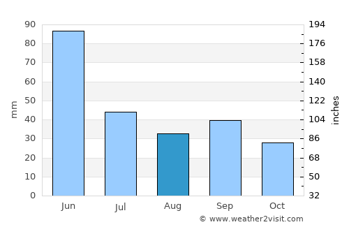 Ekalaka average rain in August