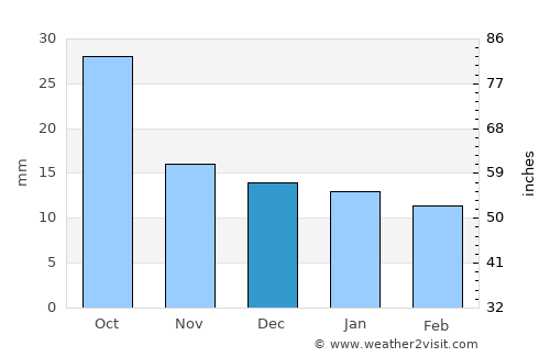 Ekalaka average rain in December