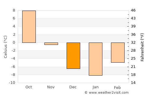 Ekalaka average temperature in December