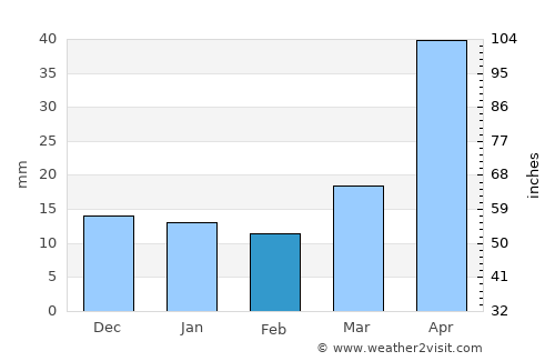 Ekalaka average rain in February