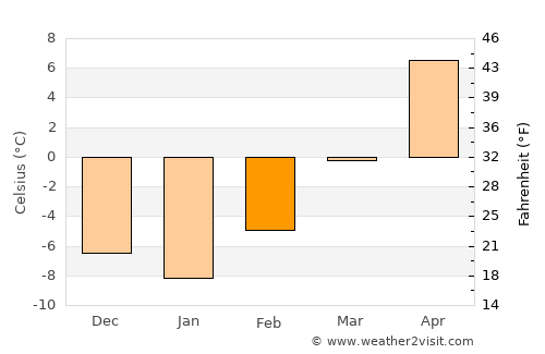 Ekalaka average temperature in February