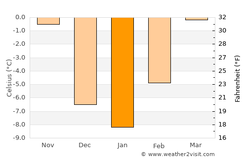 Ekalaka average temperature in January
