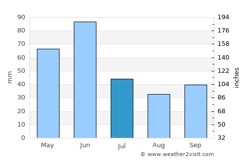 Ekalaka average rain in July
