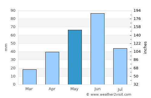 Ekalaka average rain in May