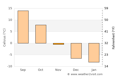 Ekalaka average temperature in November