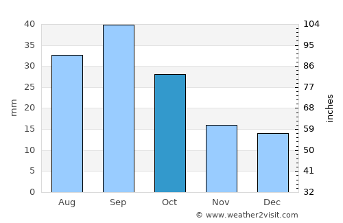 Ekalaka average rain in October