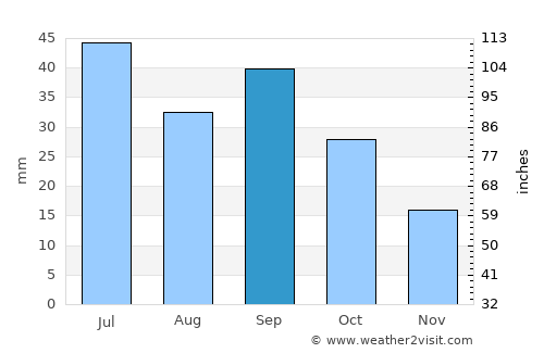 Ekalaka average rain in September