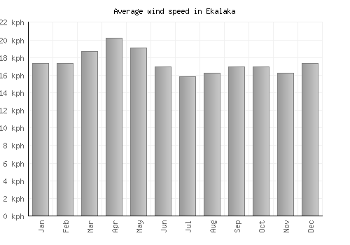 Ekalaka average winspeed by month (km/h)