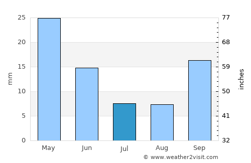Ekáli average rain in July