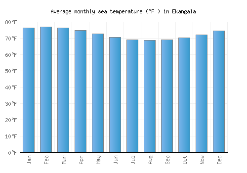 Ekangala average sea temperature chart (Fahrenheit)