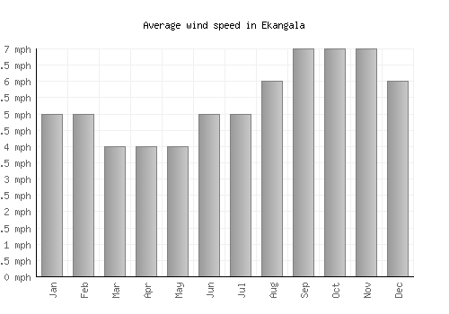 Ekangala average winspeed by month (mph)