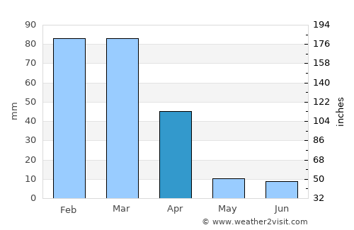 Ekangala average rain in April