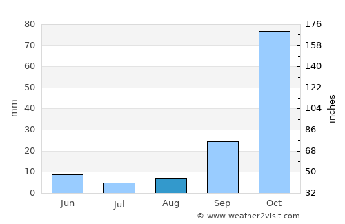 Ekangala average rain in August