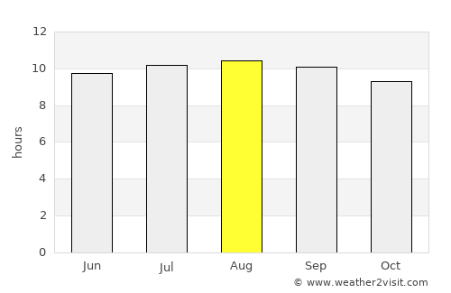 Ekangala average rain in August