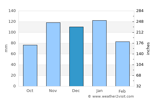 Ekangala average rain in December