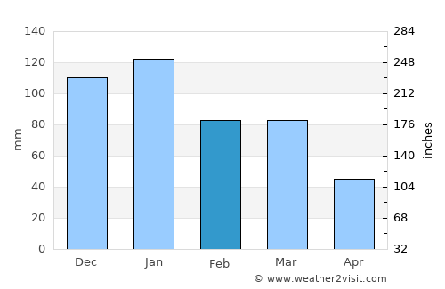 Ekangala average rain in February