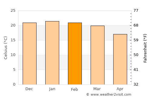 Ekangala average temperature in February