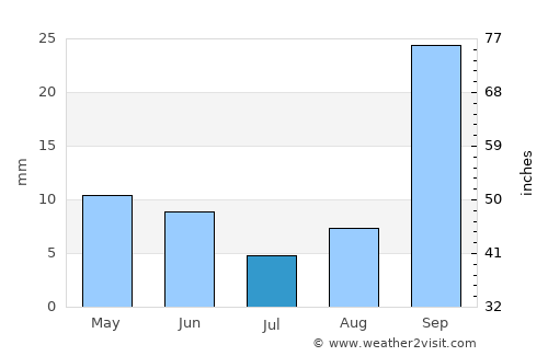 Ekangala average rain in July