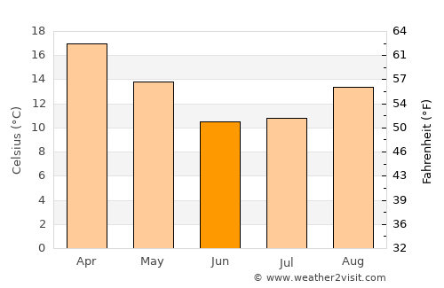 Ekangala average temperature in June