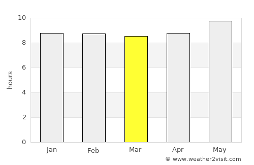 Ekangala average rain in March
