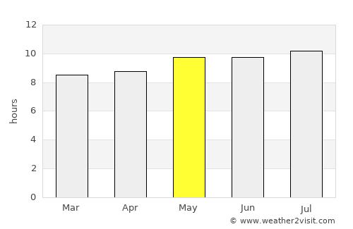 Ekangala average rain in May