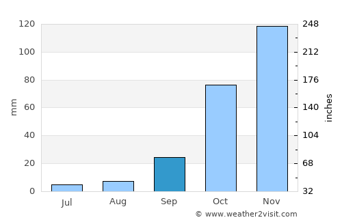 Ekangala average rain in September