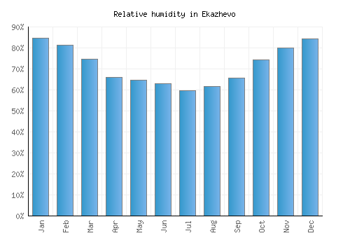 Ekazhevo relative humidity averages