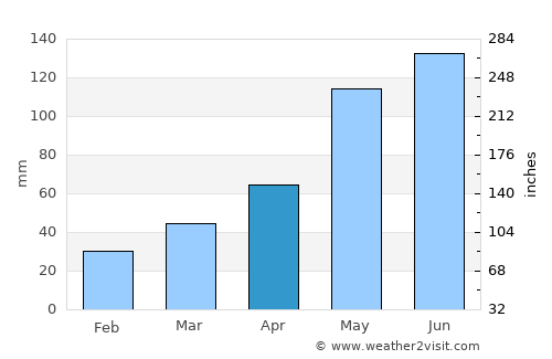Ekazhevo average rain in April