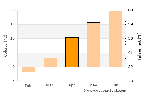 Ekazhevo average temperature in April