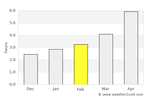 Ekazhevo average rain in February