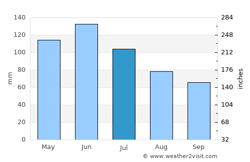 Ekazhevo average rain in July