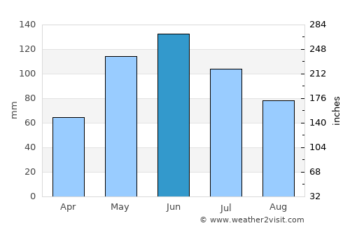 Ekazhevo average rain in June