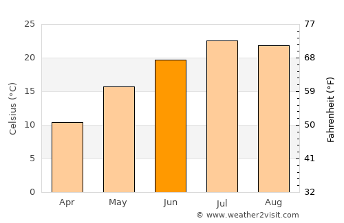 Ekazhevo average temperature in June