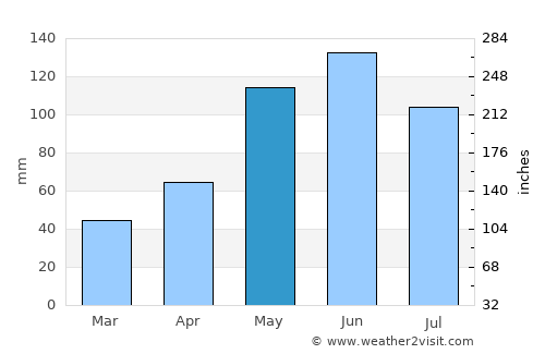 Ekazhevo average rain in May