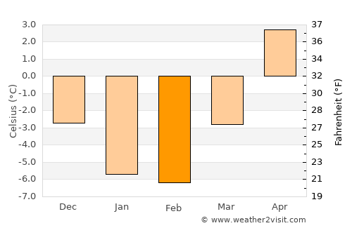 Ekenäs average temperature in February