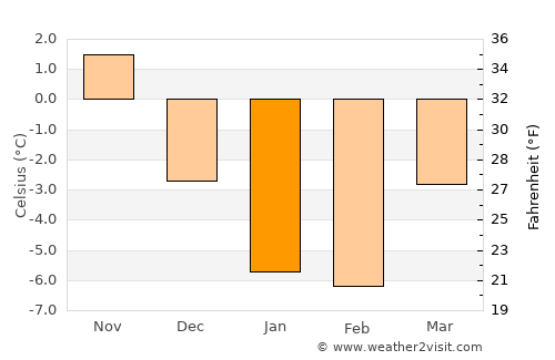 Ekenäs average temperature in January