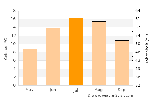 Ekenäs average temperature in July