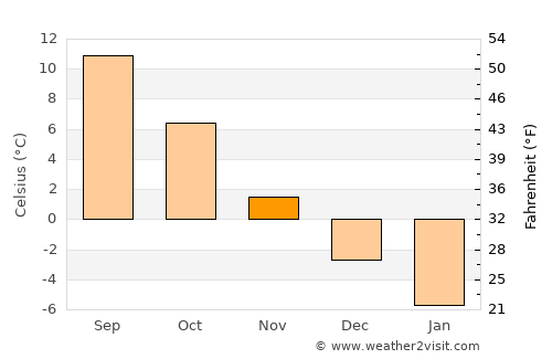 Ekenäs average temperature in November