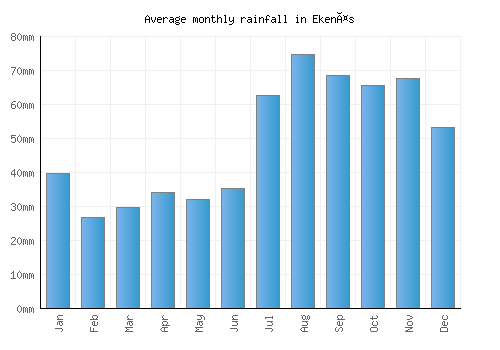 Ekenäs monthly rainfall chart (mm)