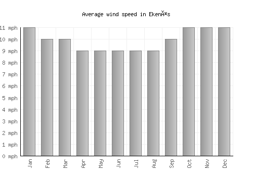 Ekenäs average winspeed by month (mph)