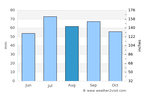 Ekenässjön average rain in August