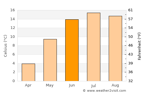 Ekenässjön average temperature in June