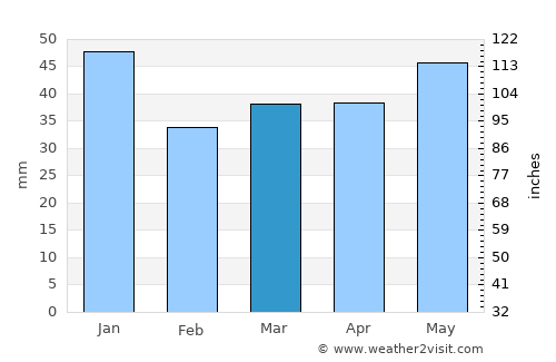 Ekenässjön average rain in March