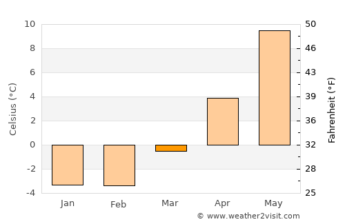 Ekenässjön average temperature in March